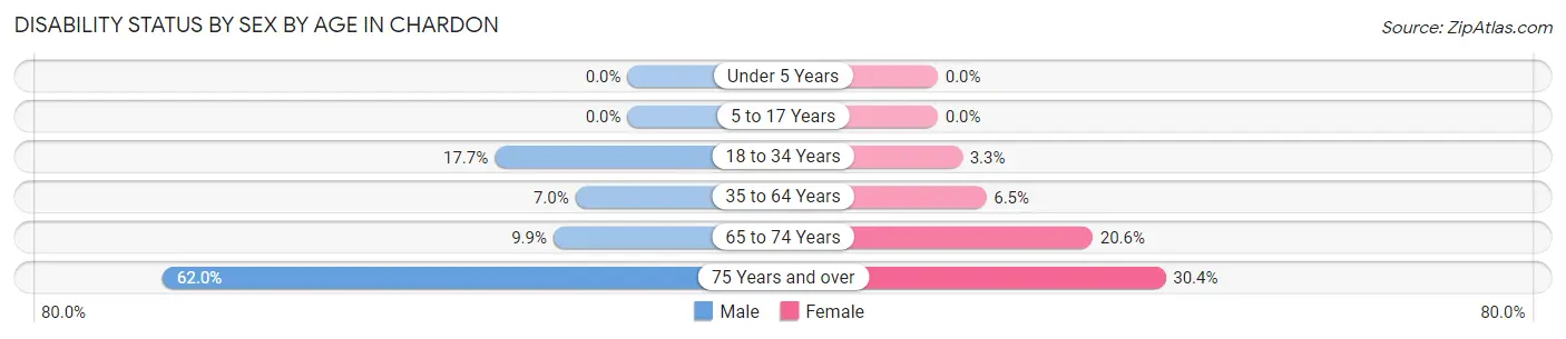 Disability Status by Sex by Age in Chardon