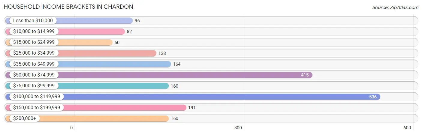 Household Income Brackets in Chardon