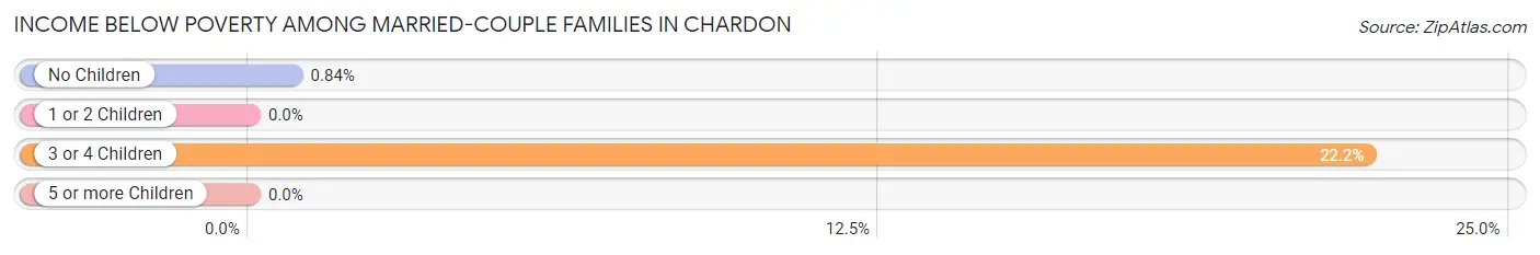 Income Below Poverty Among Married-Couple Families in Chardon