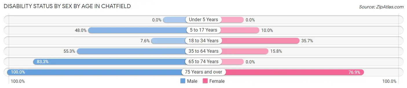 Disability Status by Sex by Age in Chatfield