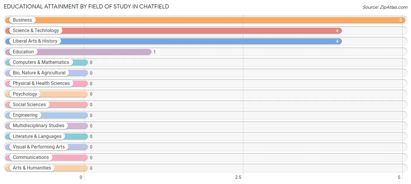 Educational Attainment by Field of Study in Chatfield