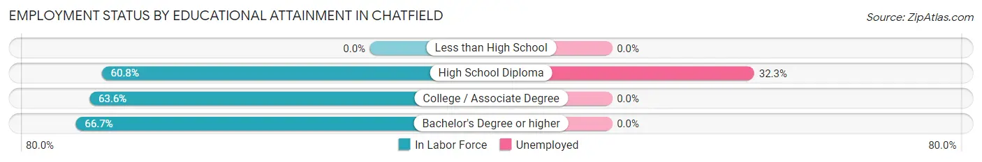 Employment Status by Educational Attainment in Chatfield