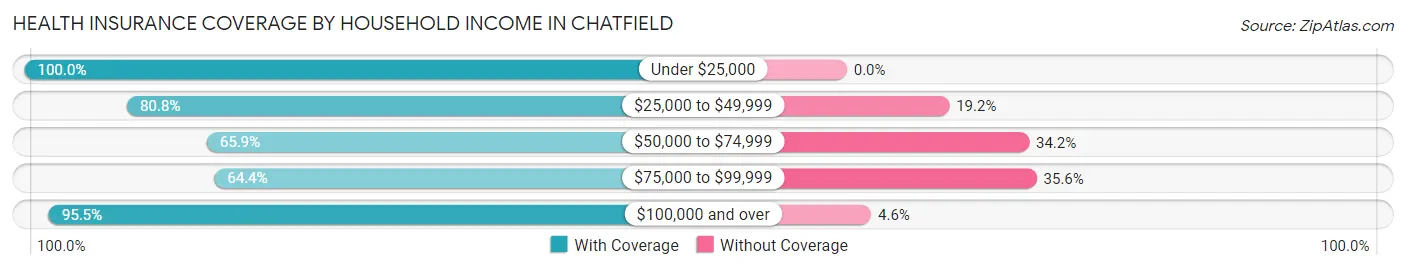 Health Insurance Coverage by Household Income in Chatfield