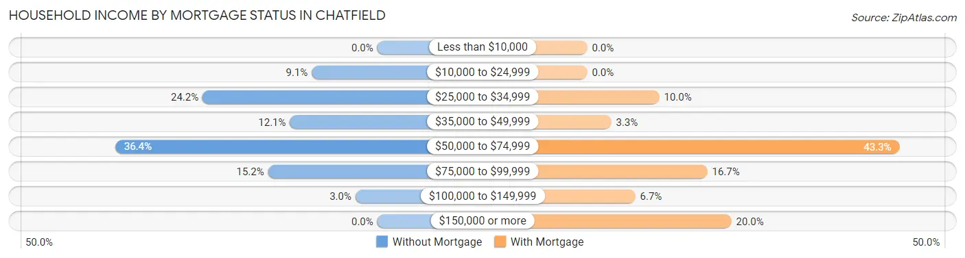 Household Income by Mortgage Status in Chatfield