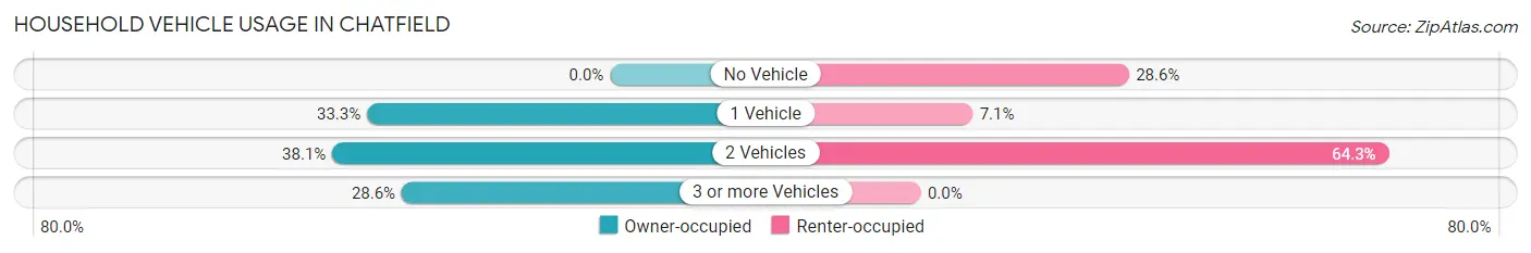 Household Vehicle Usage in Chatfield