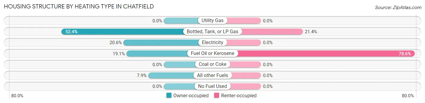 Housing Structure by Heating Type in Chatfield