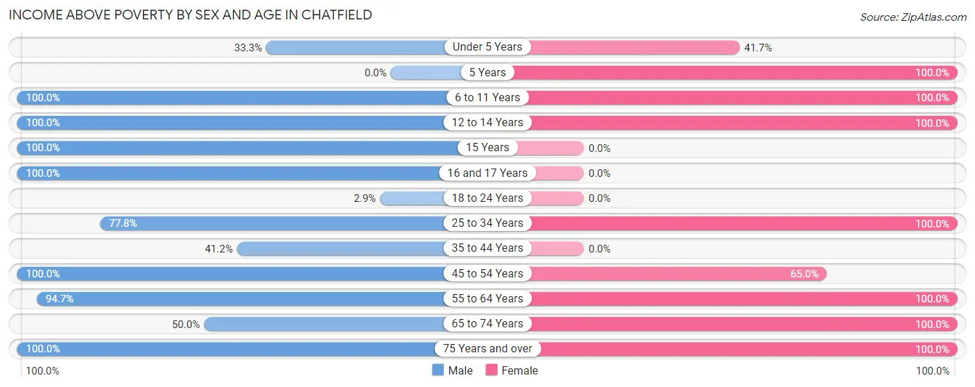 Income Above Poverty by Sex and Age in Chatfield