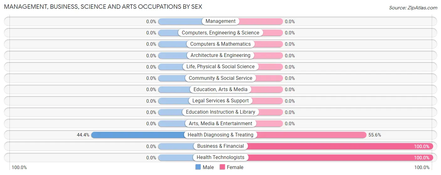 Management, Business, Science and Arts Occupations by Sex in Chatfield