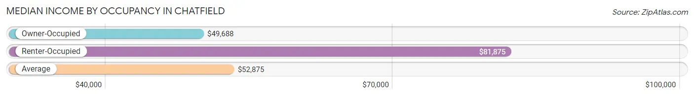 Median Income by Occupancy in Chatfield