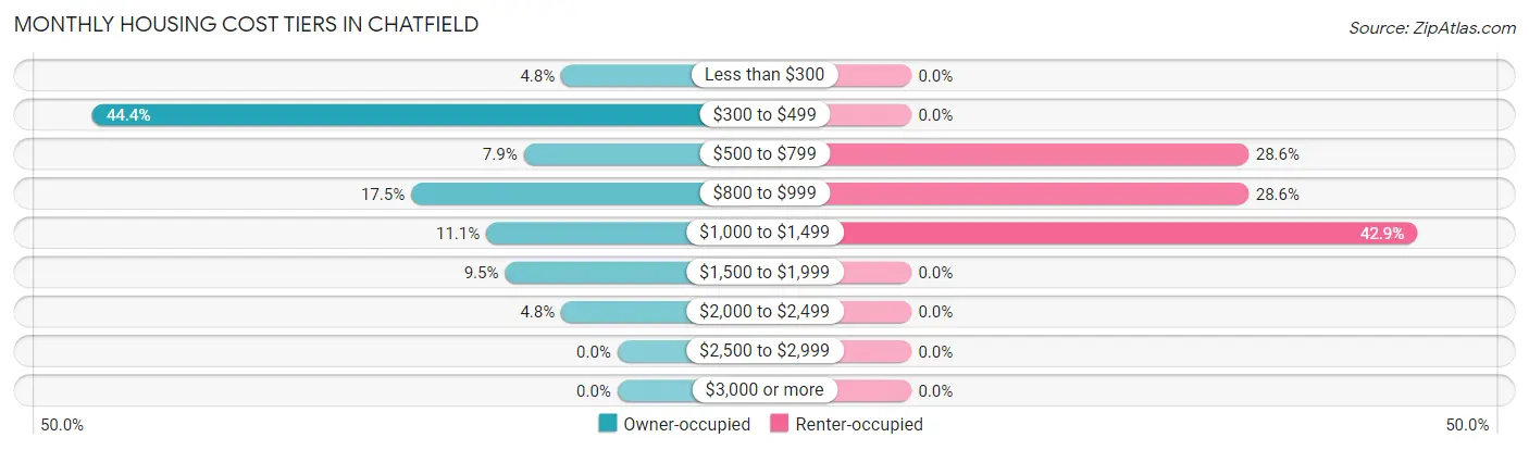 Monthly Housing Cost Tiers in Chatfield