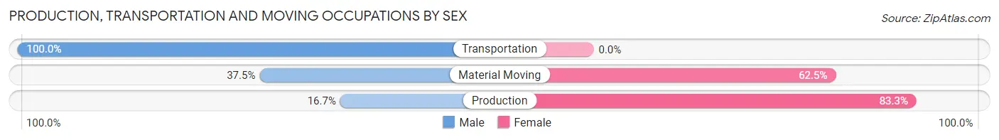 Production, Transportation and Moving Occupations by Sex in Chatfield