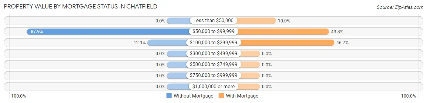 Property Value by Mortgage Status in Chatfield