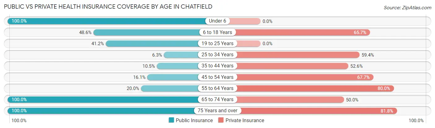 Public vs Private Health Insurance Coverage by Age in Chatfield