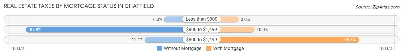 Real Estate Taxes by Mortgage Status in Chatfield