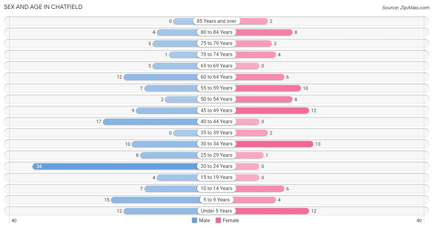 Sex and Age in Chatfield