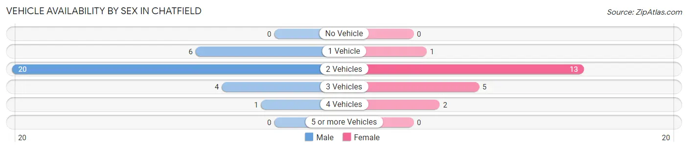 Vehicle Availability by Sex in Chatfield
