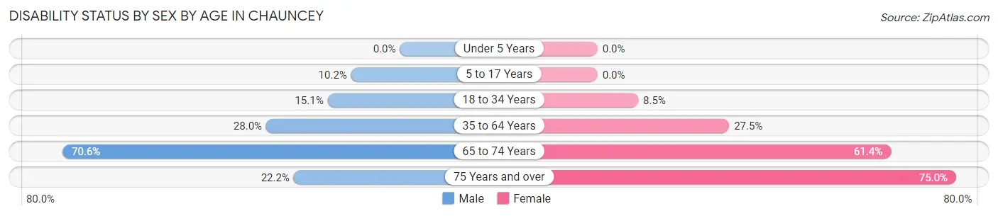 Disability Status by Sex by Age in Chauncey