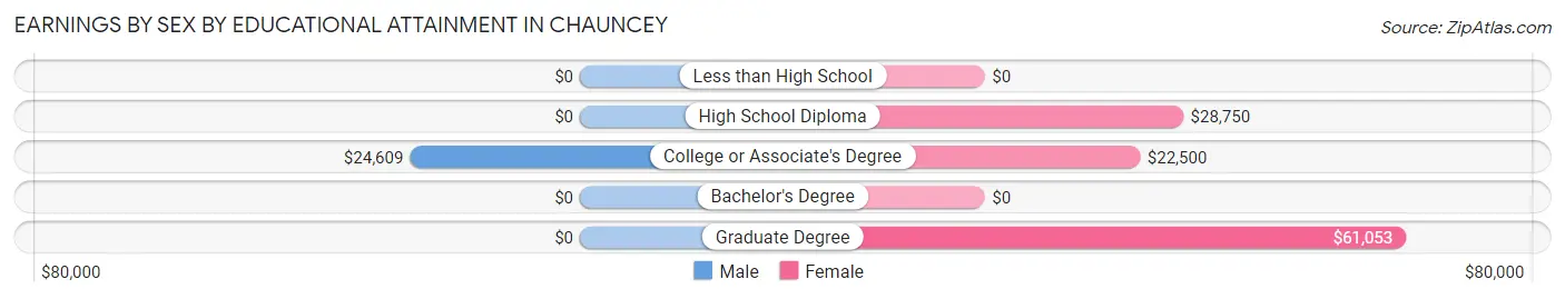 Earnings by Sex by Educational Attainment in Chauncey