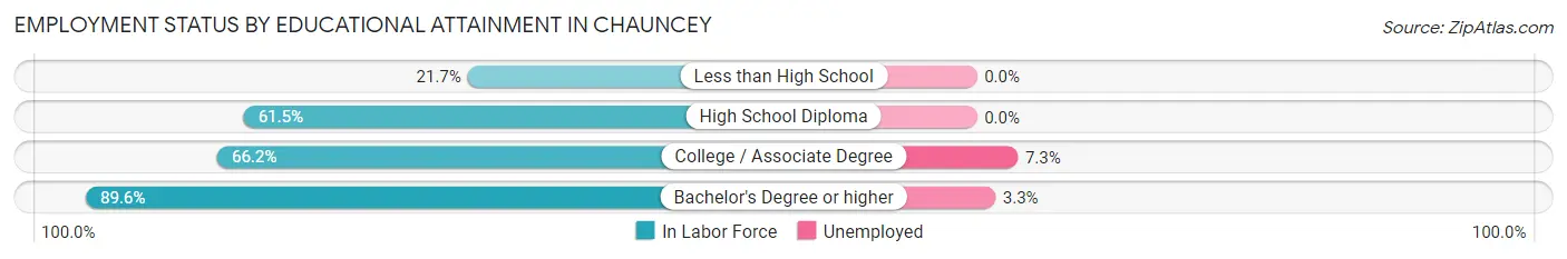 Employment Status by Educational Attainment in Chauncey