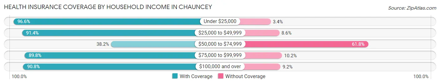 Health Insurance Coverage by Household Income in Chauncey