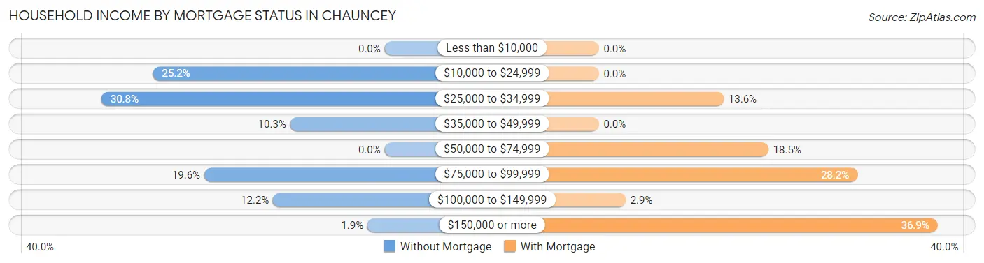 Household Income by Mortgage Status in Chauncey