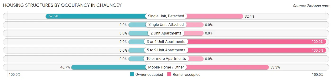Housing Structures by Occupancy in Chauncey