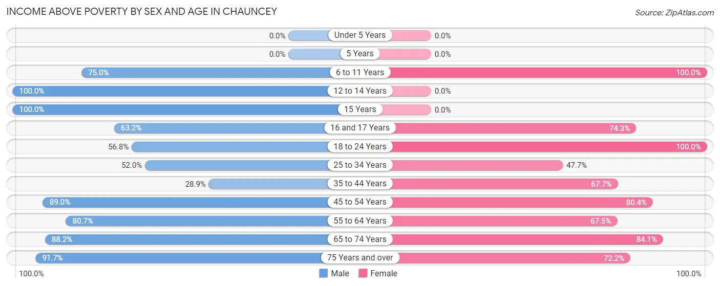 Income Above Poverty by Sex and Age in Chauncey
