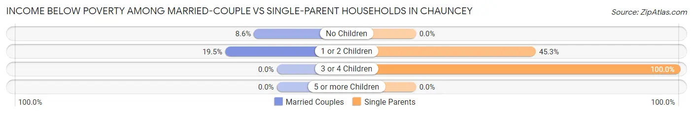 Income Below Poverty Among Married-Couple vs Single-Parent Households in Chauncey