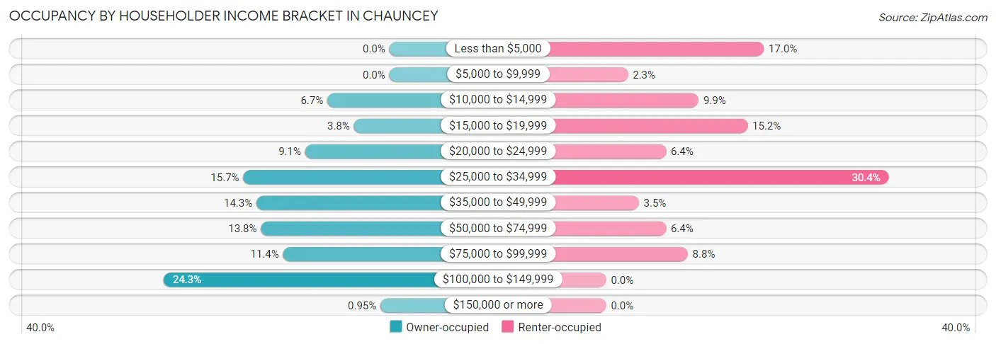 Occupancy by Householder Income Bracket in Chauncey