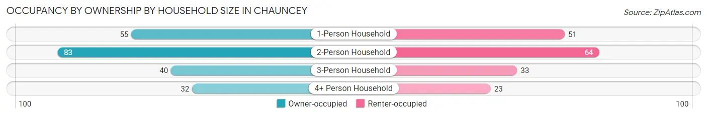 Occupancy by Ownership by Household Size in Chauncey