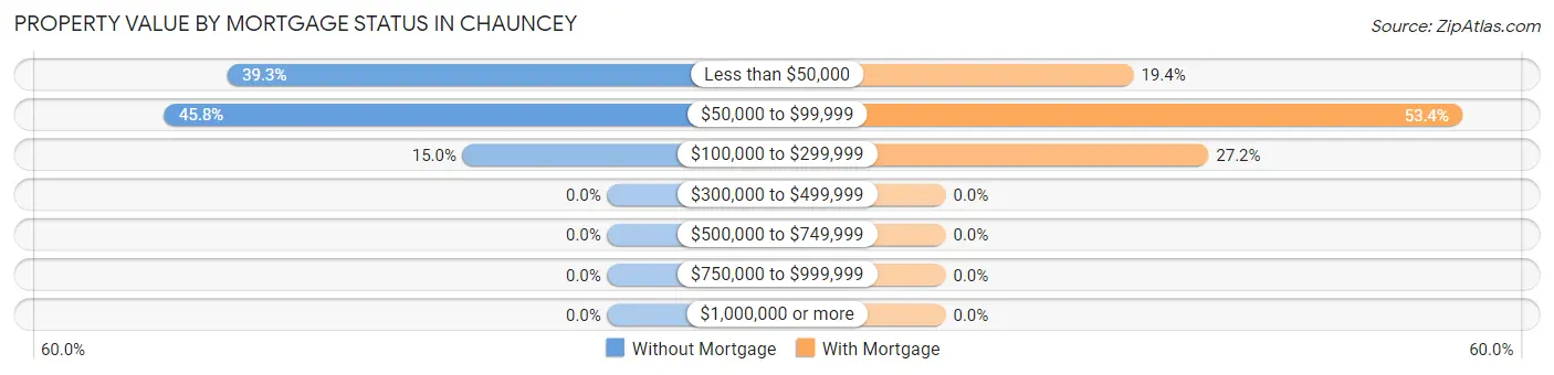 Property Value by Mortgage Status in Chauncey