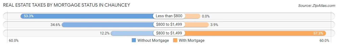 Real Estate Taxes by Mortgage Status in Chauncey