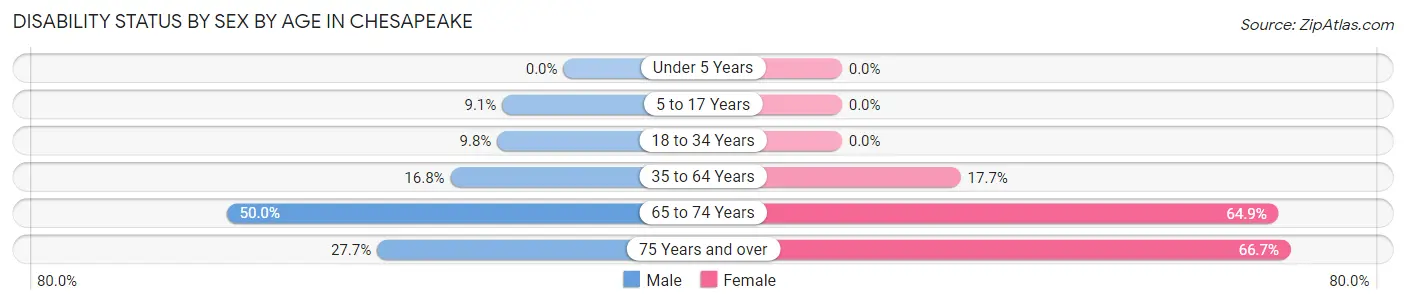 Disability Status by Sex by Age in Chesapeake