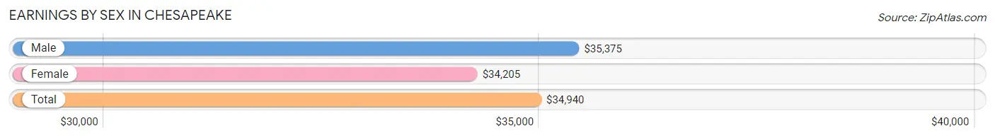 Earnings by Sex in Chesapeake