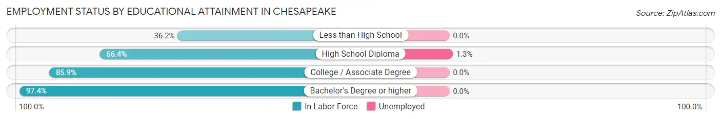 Employment Status by Educational Attainment in Chesapeake