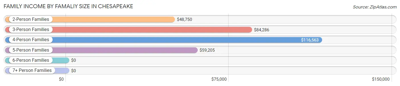 Family Income by Famaliy Size in Chesapeake