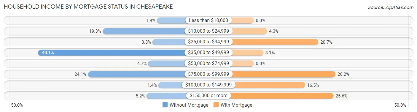 Household Income by Mortgage Status in Chesapeake