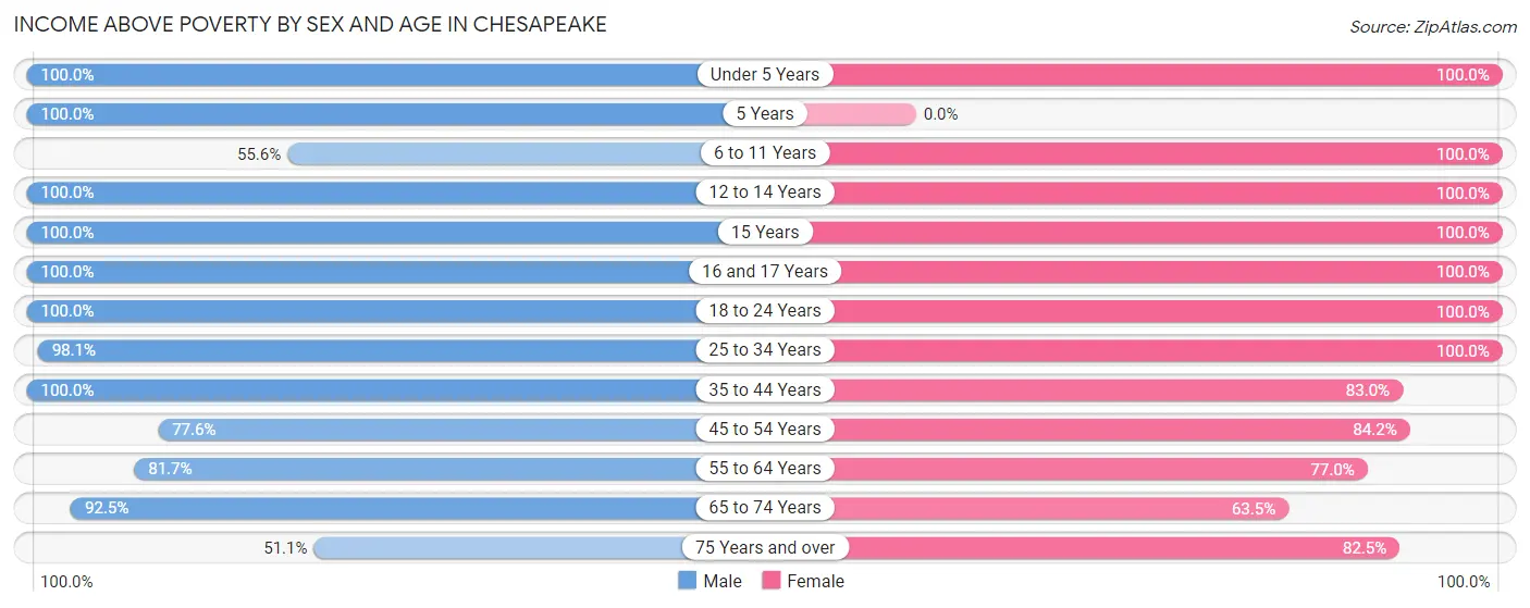 Income Above Poverty by Sex and Age in Chesapeake