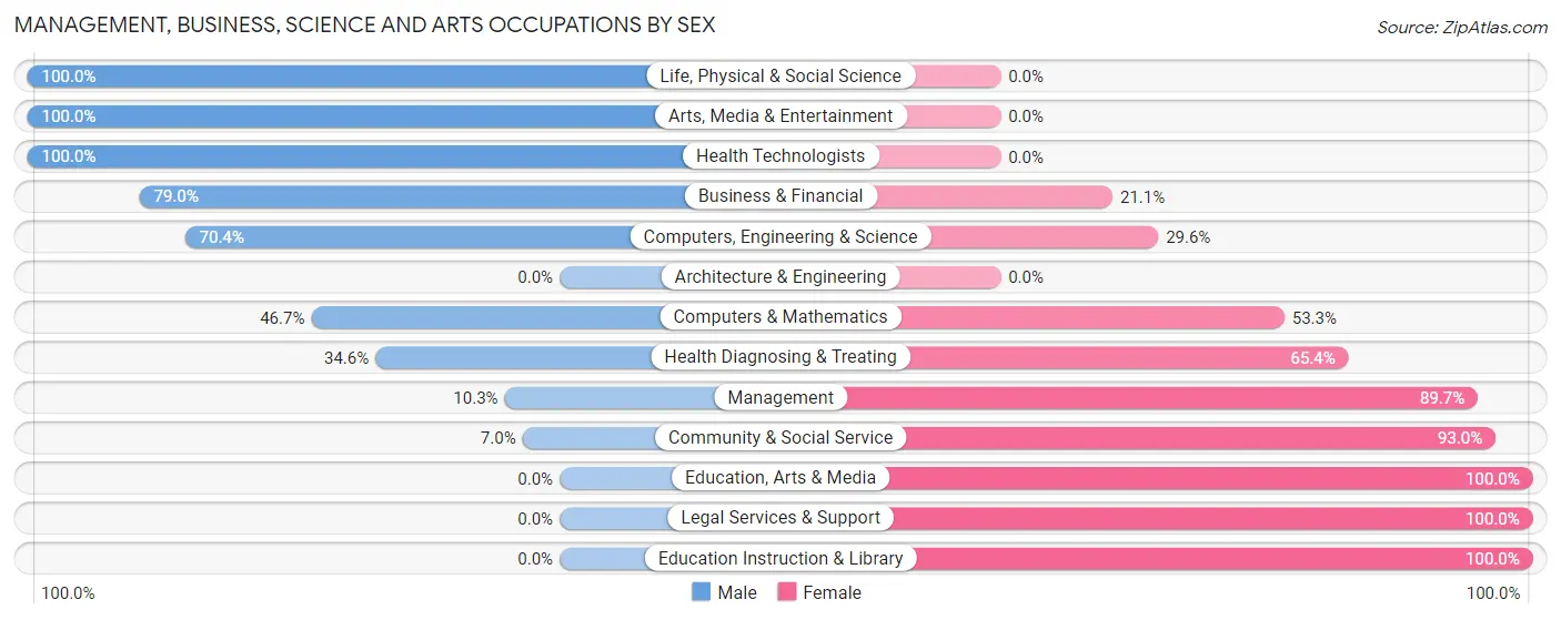 Management, Business, Science and Arts Occupations by Sex in Chesapeake