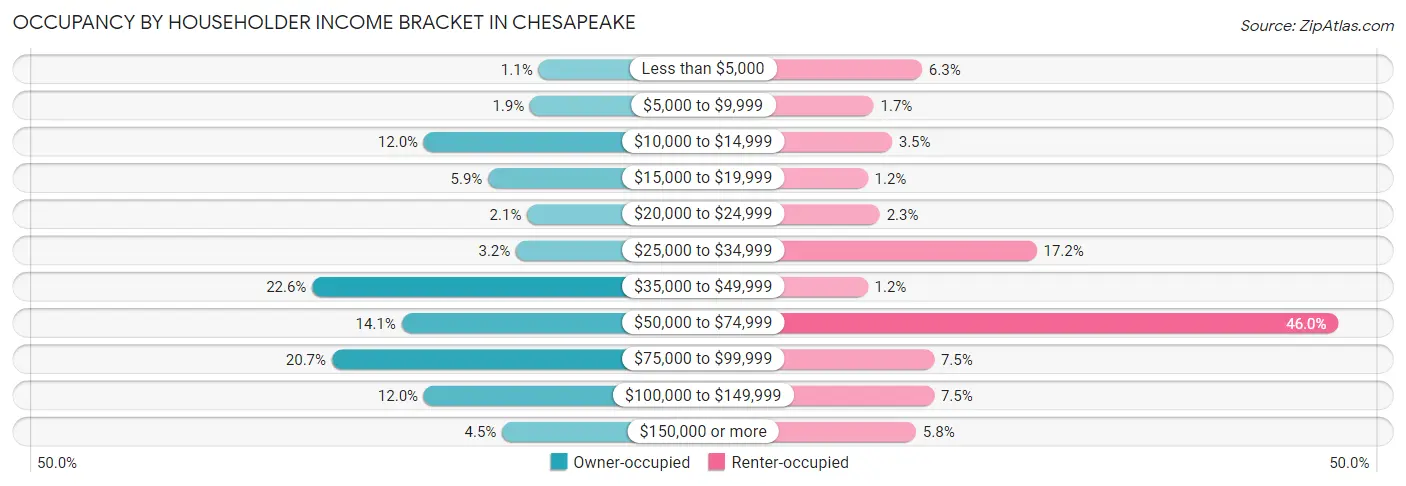 Occupancy by Householder Income Bracket in Chesapeake