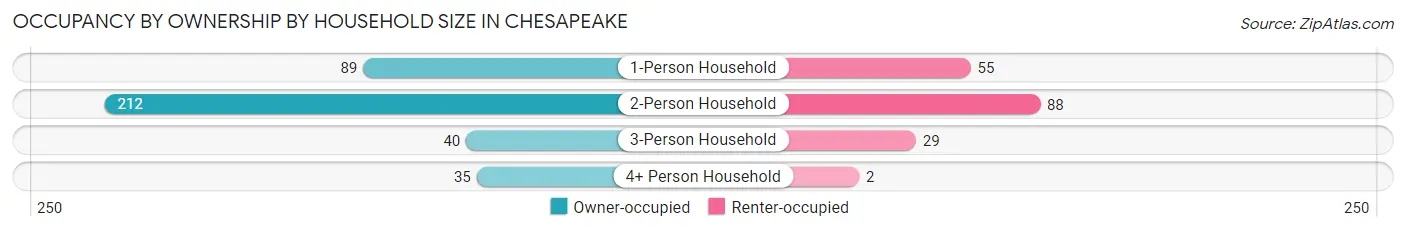 Occupancy by Ownership by Household Size in Chesapeake