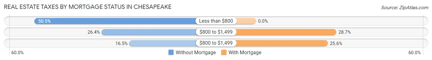 Real Estate Taxes by Mortgage Status in Chesapeake