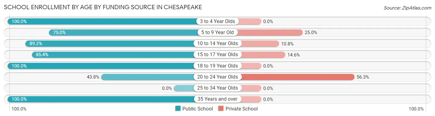 School Enrollment by Age by Funding Source in Chesapeake