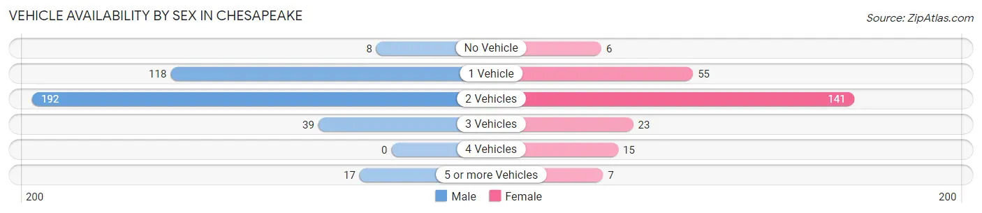 Vehicle Availability by Sex in Chesapeake