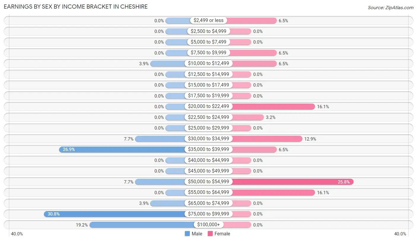 Earnings by Sex by Income Bracket in Cheshire