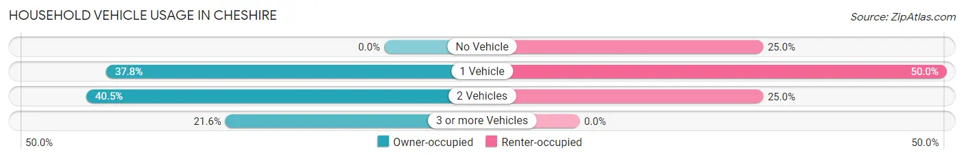 Household Vehicle Usage in Cheshire