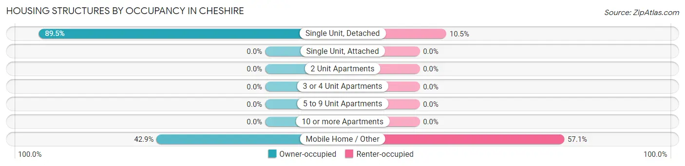 Housing Structures by Occupancy in Cheshire
