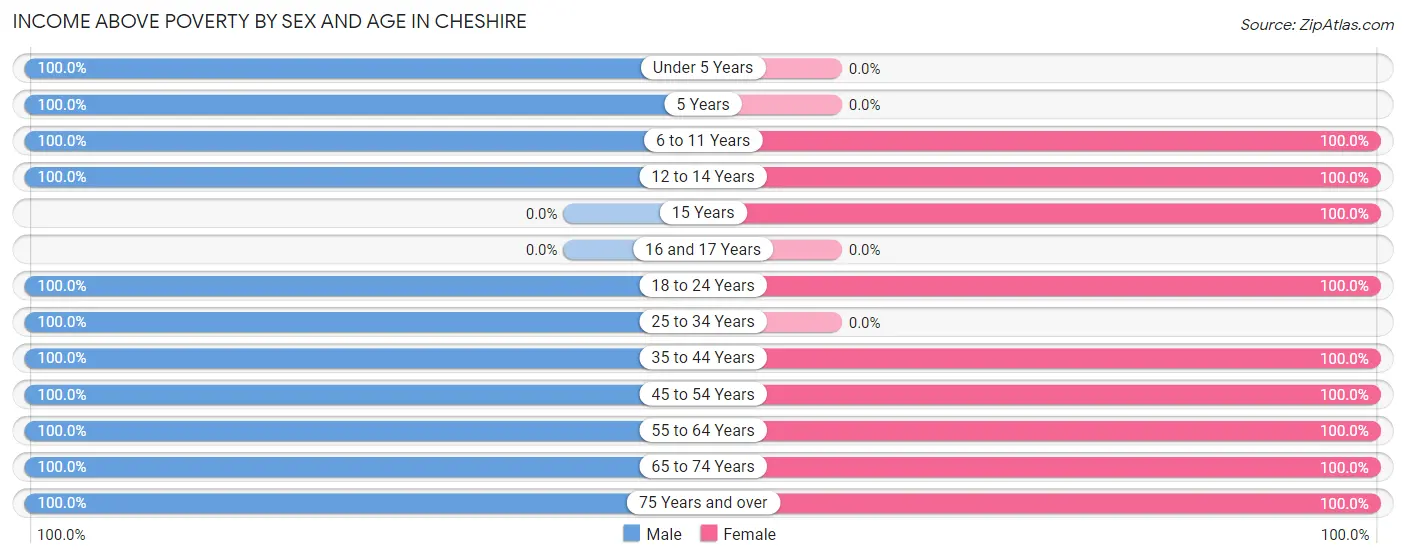 Income Above Poverty by Sex and Age in Cheshire