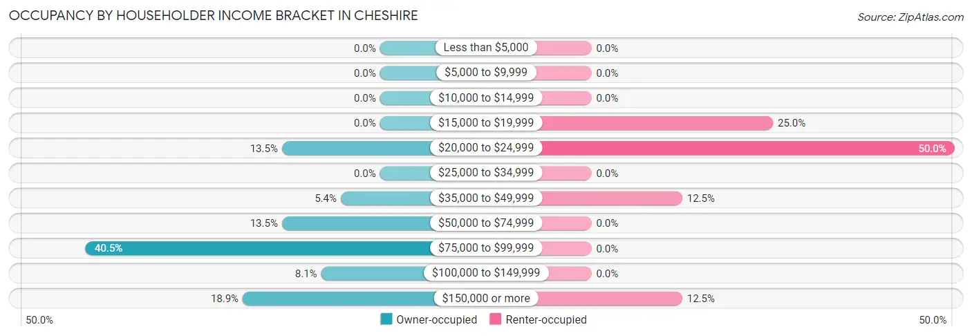 Occupancy by Householder Income Bracket in Cheshire