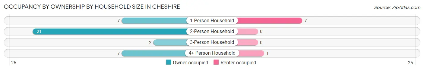 Occupancy by Ownership by Household Size in Cheshire